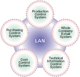 Production System