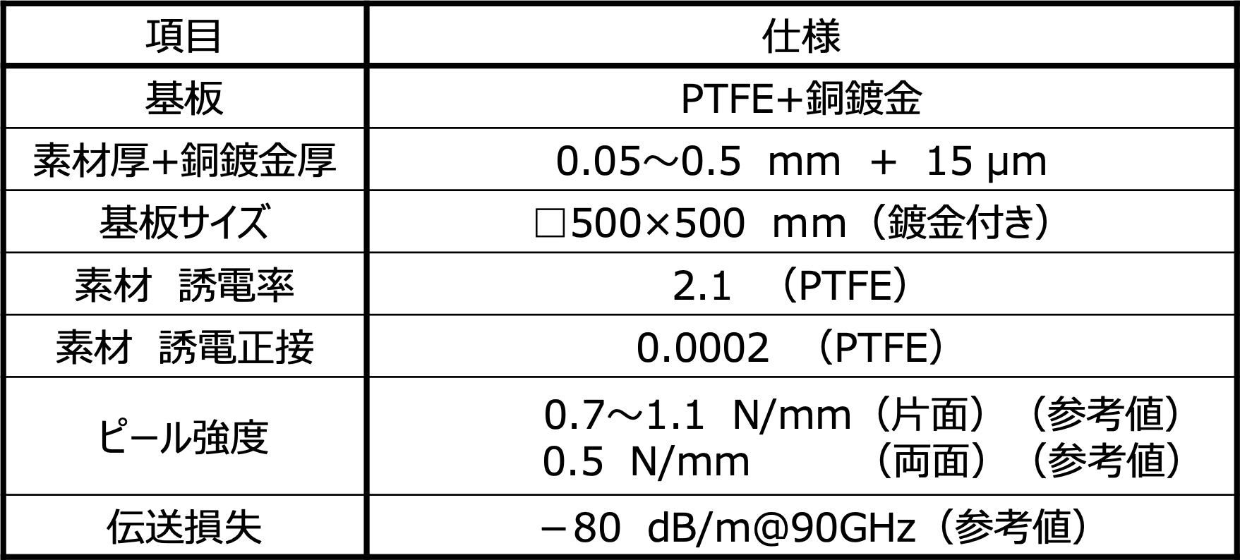 ５G+/6G向け高速通信用　銅膜付きPTFE基板材料