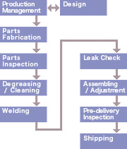 Production Process