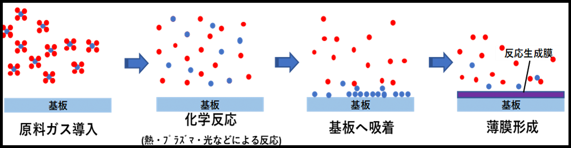 CVD成膜プロセス