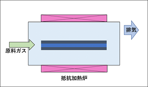 CVD成膜プロセス