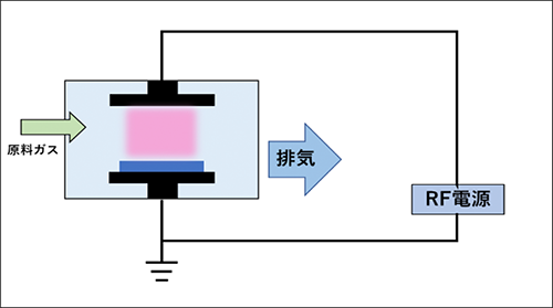 CVD成膜プロセス