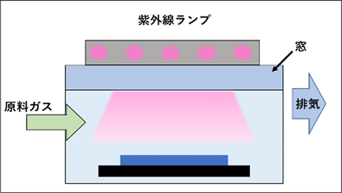 CVD成膜プロセス