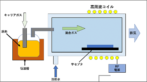 CVD成膜プロセス