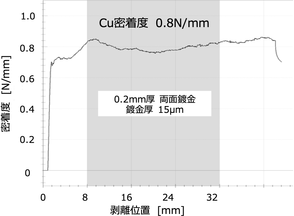 片面銅鍍金の場合