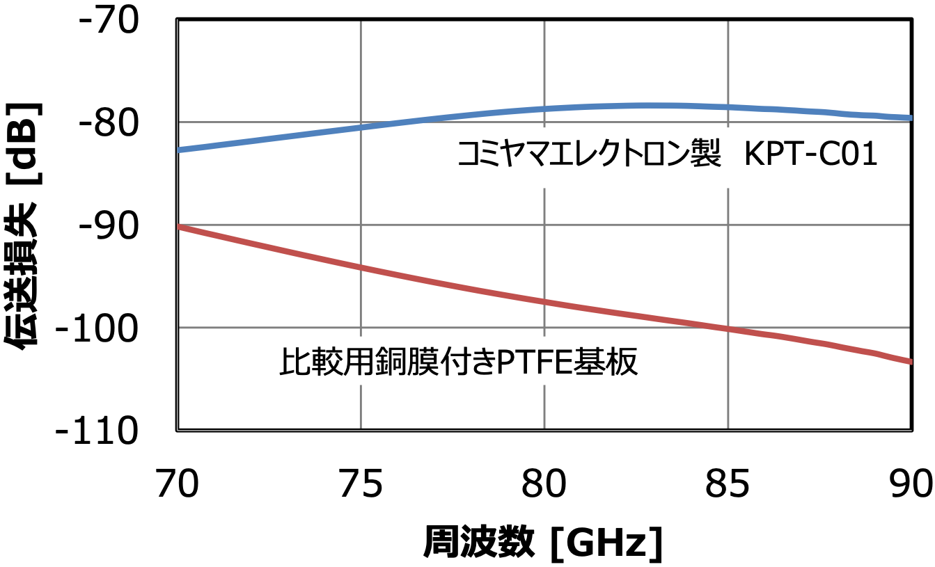 伝送損失