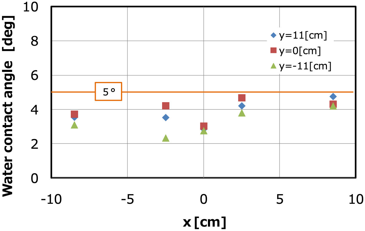 水接触角の評価