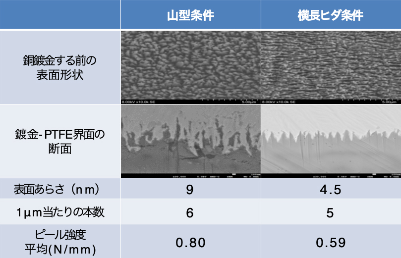 PTFE表面改質形状と銅との密着性の関係