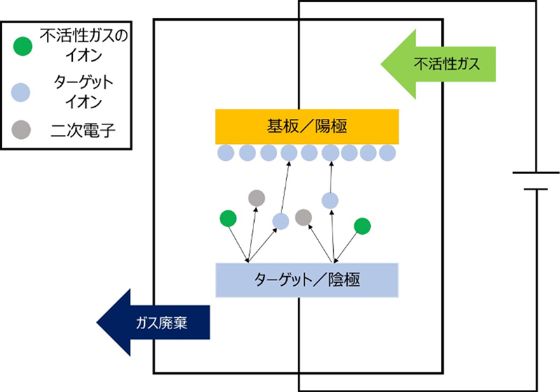 2極スパッタリング装置