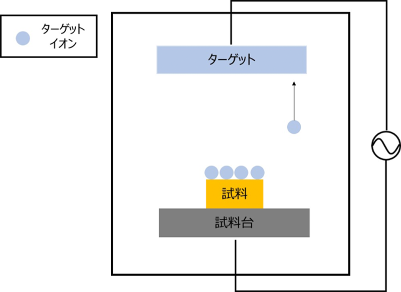 高周波スパッタリング装置