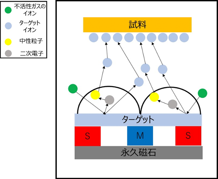 マグネトロンスパッタリング装置