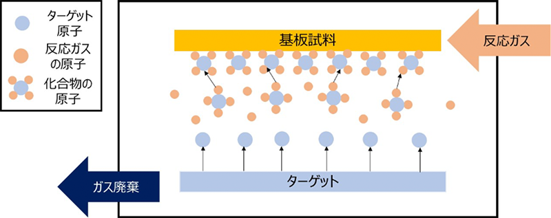 反応性スパッタリング装置